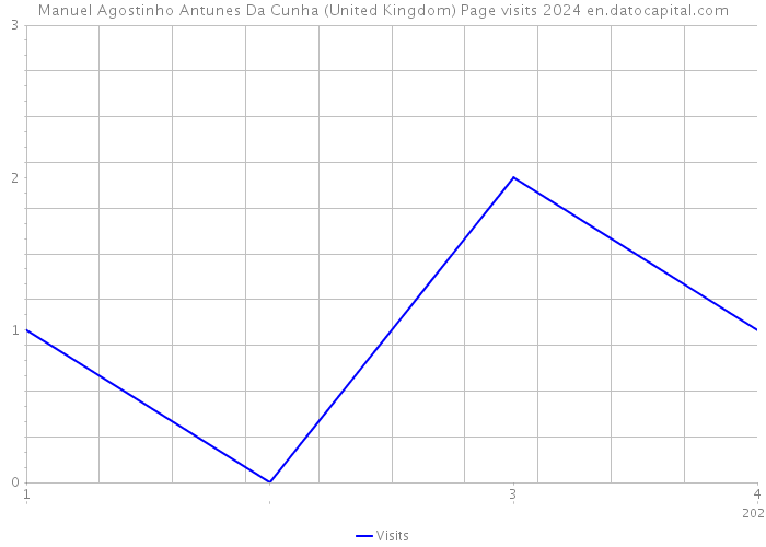 Manuel Agostinho Antunes Da Cunha (United Kingdom) Page visits 2024 
