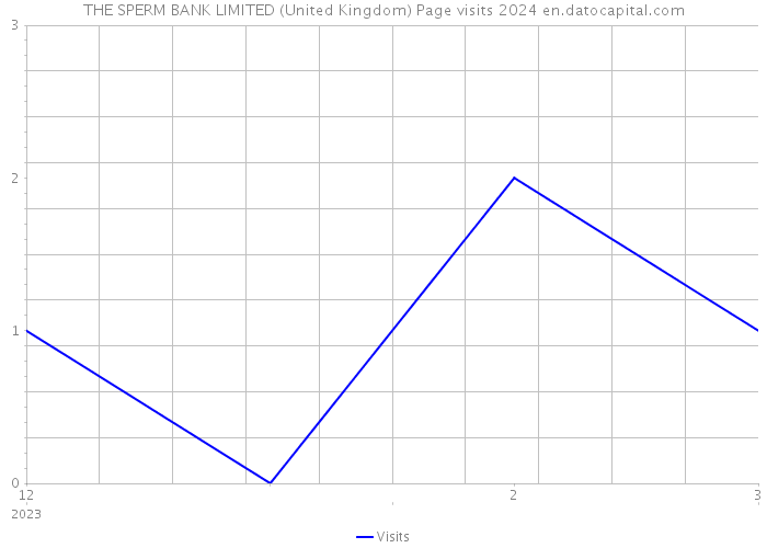 THE SPERM BANK LIMITED (United Kingdom) Page visits 2024 