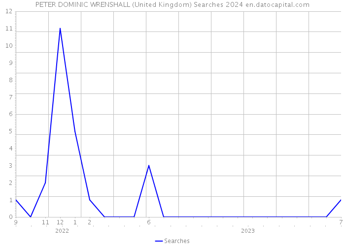 PETER DOMINIC WRENSHALL (United Kingdom) Searches 2024 