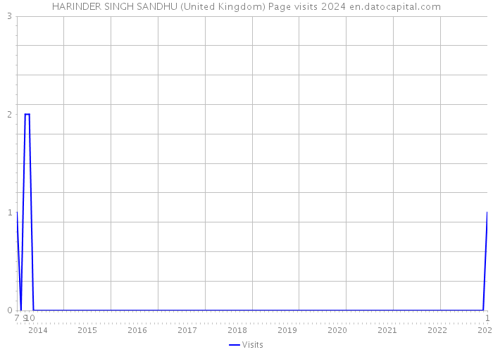 HARINDER SINGH SANDHU (United Kingdom) Page visits 2024 