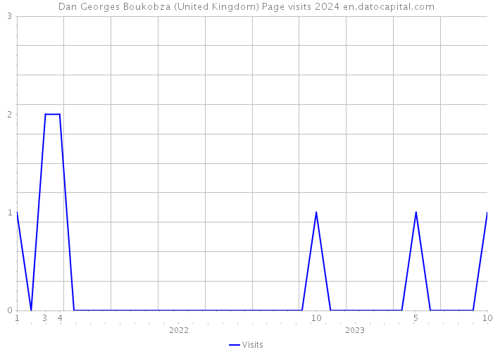Dan Georges Boukobza (United Kingdom) Page visits 2024 