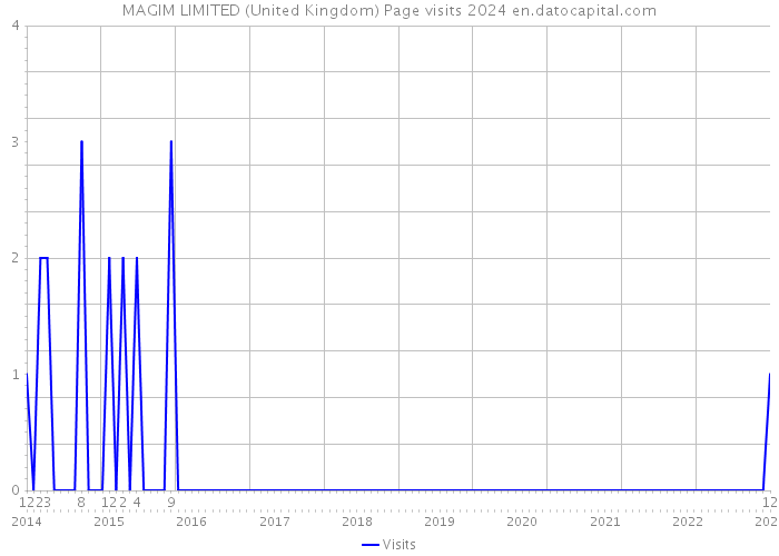 MAGIM LIMITED (United Kingdom) Page visits 2024 