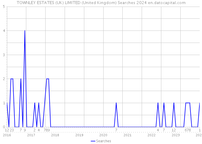 TOWNLEY ESTATES (UK) LIMITED (United Kingdom) Searches 2024 