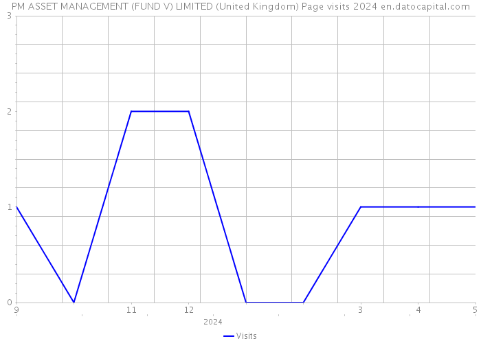 PM ASSET MANAGEMENT (FUND V) LIMITED (United Kingdom) Page visits 2024 