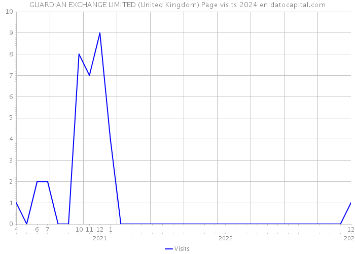 GUARDIAN EXCHANGE LIMITED (United Kingdom) Page visits 2024 