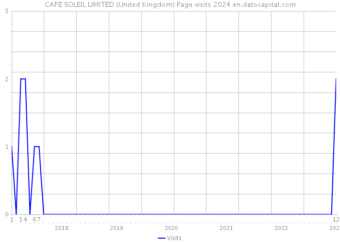 CAFE SOLEIL LIMITED (United Kingdom) Page visits 2024 