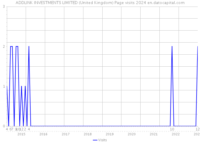 ADDLINK INVESTMENTS LIMITED (United Kingdom) Page visits 2024 
