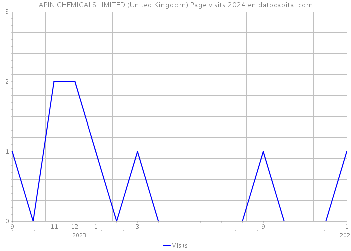 APIN CHEMICALS LIMITED (United Kingdom) Page visits 2024 