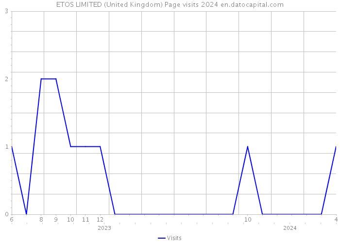 ETOS LIMITED (United Kingdom) Page visits 2024 