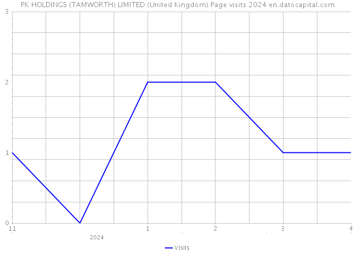 PK HOLDINGS (TAMWORTH) LIMITED (United Kingdom) Page visits 2024 