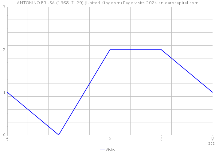 ANTONINO BRUSA (1968-7-29) (United Kingdom) Page visits 2024 