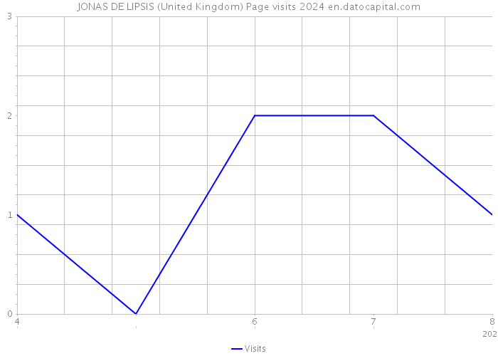 JONAS DE LIPSIS (United Kingdom) Page visits 2024 