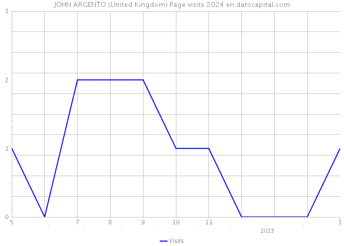 JOHN ARGENTO (United Kingdom) Page visits 2024 