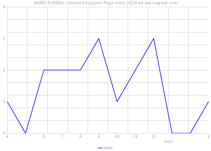 JAMES RUSSELL (United Kingdom) Page visits 2024 