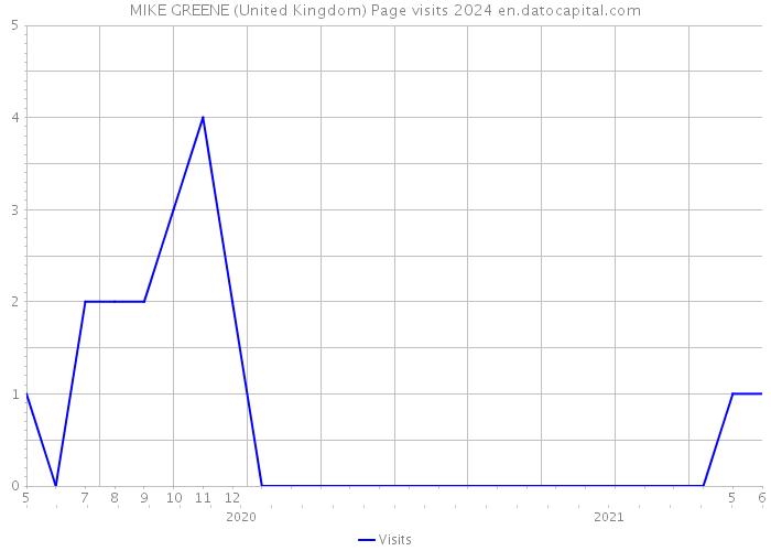 MIKE GREENE (United Kingdom) Page visits 2024 