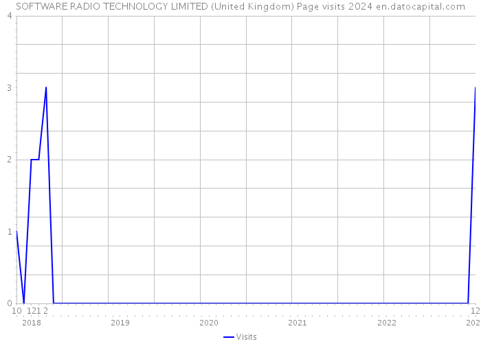 SOFTWARE RADIO TECHNOLOGY LIMITED (United Kingdom) Page visits 2024 