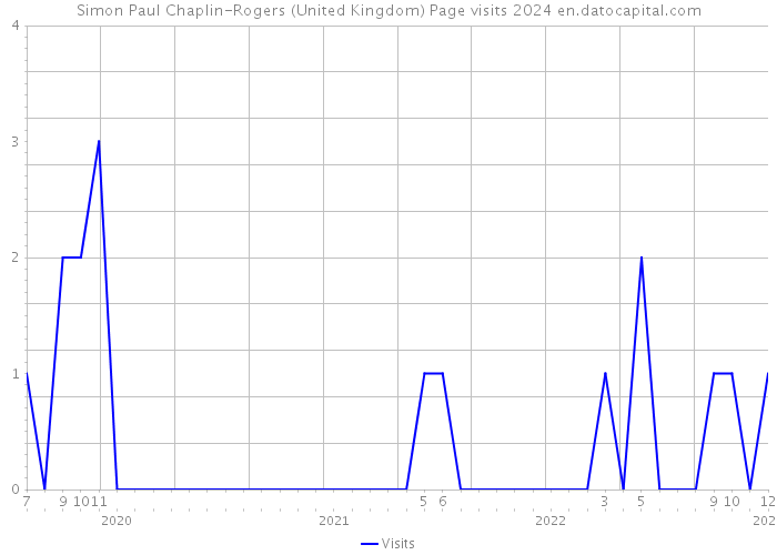 Simon Paul Chaplin-Rogers (United Kingdom) Page visits 2024 
