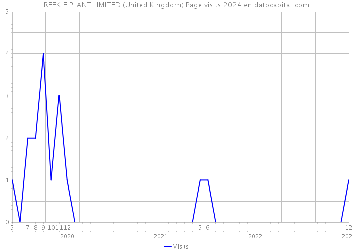 REEKIE PLANT LIMITED (United Kingdom) Page visits 2024 