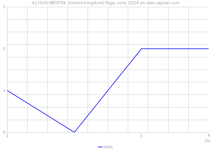ALYSON BENTSIK (United Kingdom) Page visits 2024 
