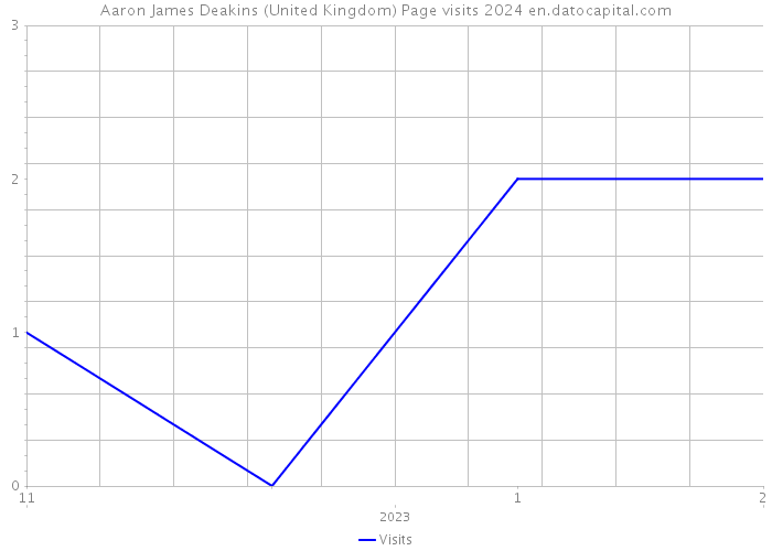 Aaron James Deakins (United Kingdom) Page visits 2024 
