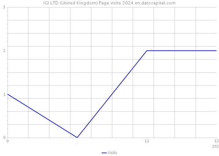 IGI LTD (United Kingdom) Page visits 2024 