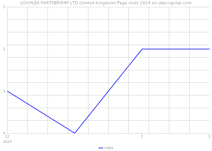 LOCHLEA PARTNERSHIP LTD (United Kingdom) Page visits 2024 