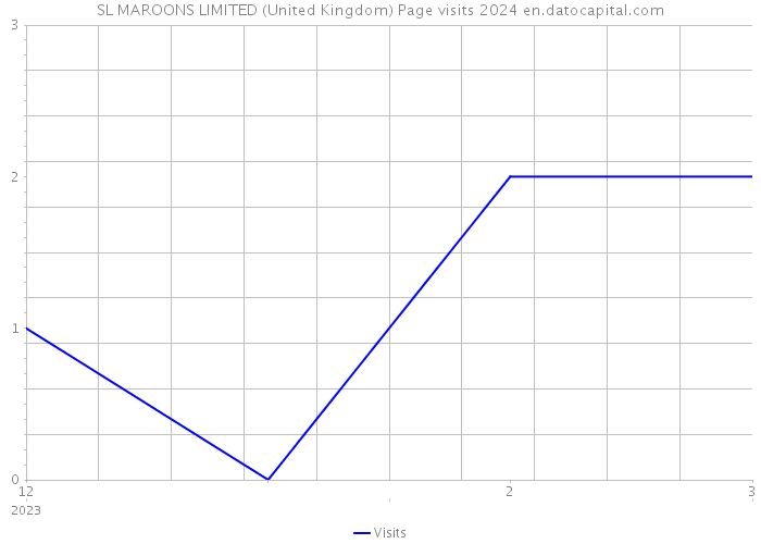 SL MAROONS LIMITED (United Kingdom) Page visits 2024 