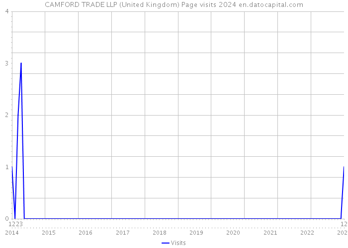 CAMFORD TRADE LLP (United Kingdom) Page visits 2024 