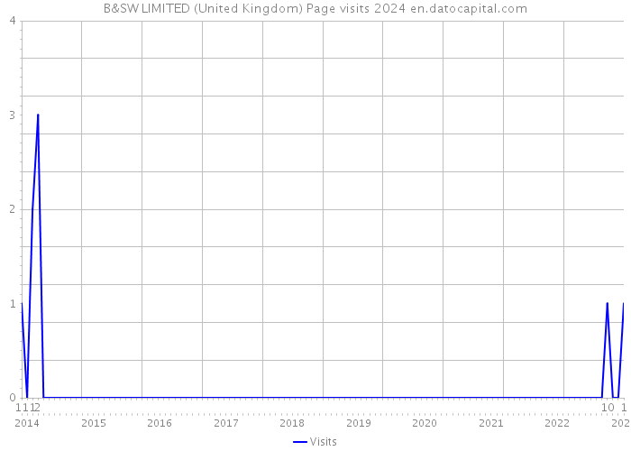 B&SW LIMITED (United Kingdom) Page visits 2024 