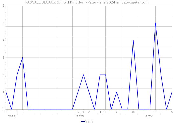PASCALE DECAUX (United Kingdom) Page visits 2024 