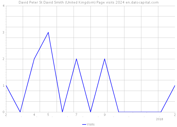 David Peter St David Smith (United Kingdom) Page visits 2024 