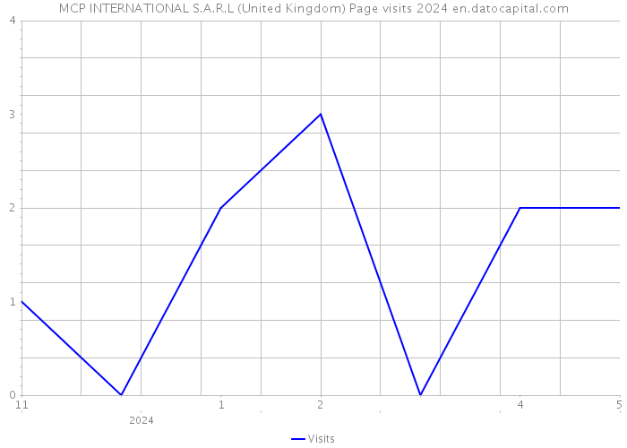 MCP INTERNATIONAL S.A.R.L (United Kingdom) Page visits 2024 