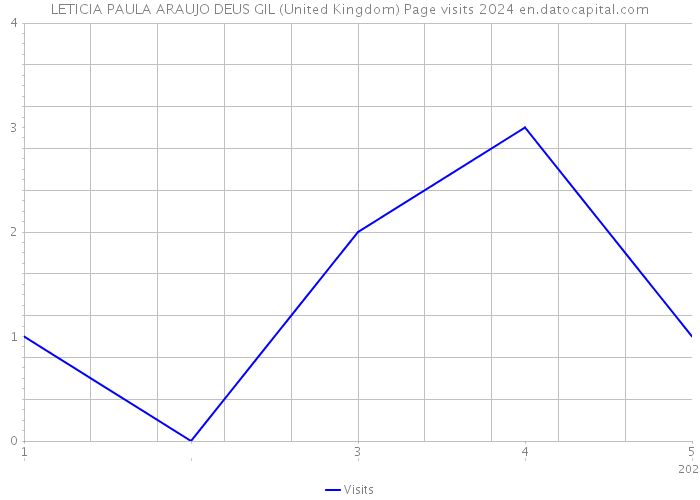 LETICIA PAULA ARAUJO DEUS GIL (United Kingdom) Page visits 2024 
