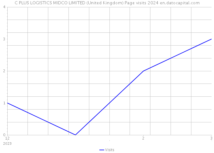 C PLUS LOGISTICS MIDCO LIMITED (United Kingdom) Page visits 2024 