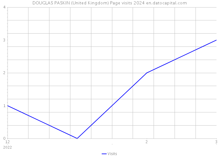 DOUGLAS PASKIN (United Kingdom) Page visits 2024 