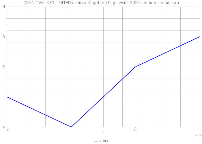 GRANT WALKER LIMITED (United Kingdom) Page visits 2024 