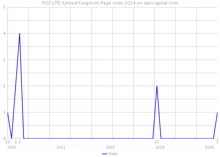 FOZ LTD (United Kingdom) Page visits 2024 