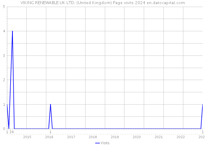 VIKING RENEWABLE UK LTD. (United Kingdom) Page visits 2024 