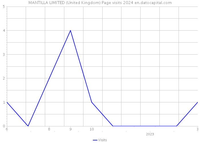 MANTILLA LIMITED (United Kingdom) Page visits 2024 