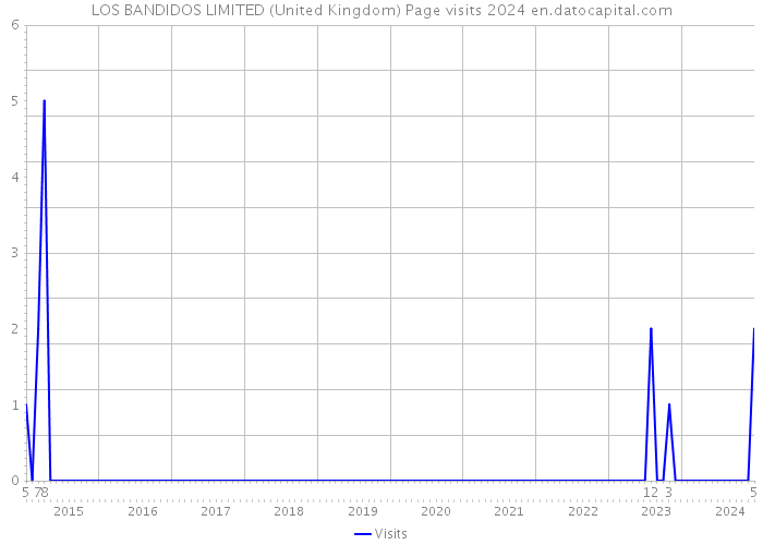 LOS BANDIDOS LIMITED (United Kingdom) Page visits 2024 