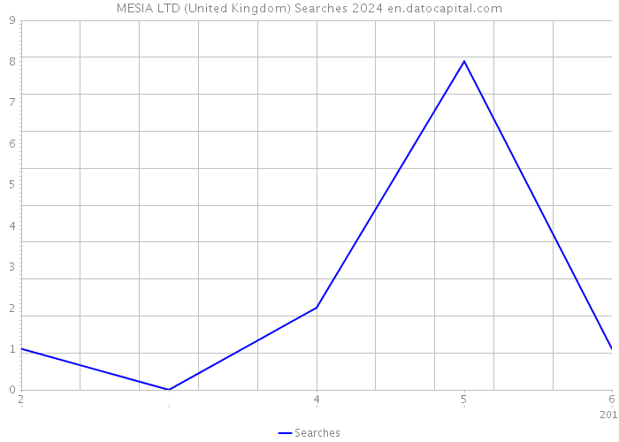 MESIA LTD (United Kingdom) Searches 2024 