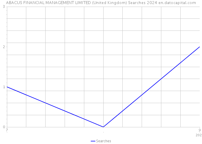 ABACUS FINANCIAL MANAGEMENT LIMITED (United Kingdom) Searches 2024 