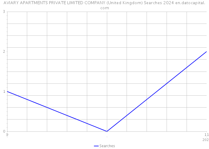 AVIARY APARTMENTS PRIVATE LIMITED COMPANY (United Kingdom) Searches 2024 
