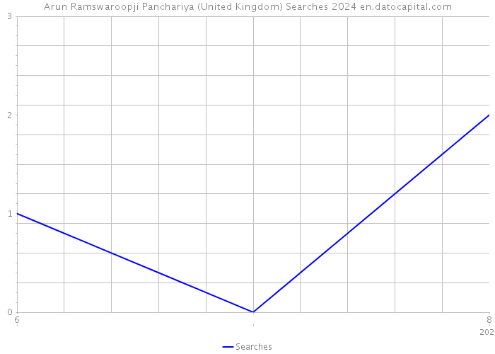 Arun Ramswaroopji Panchariya (United Kingdom) Searches 2024 