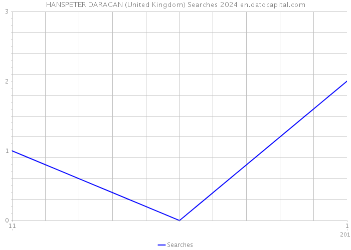 HANSPETER DARAGAN (United Kingdom) Searches 2024 