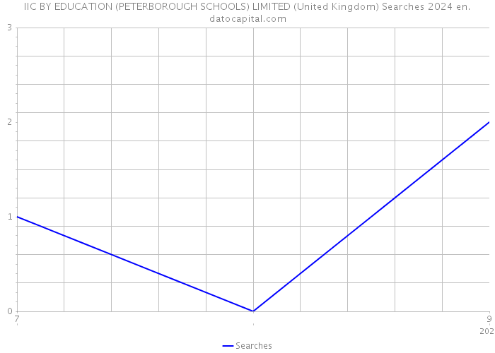 IIC BY EDUCATION (PETERBOROUGH SCHOOLS) LIMITED (United Kingdom) Searches 2024 