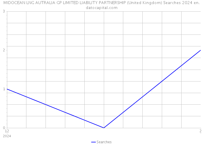 MIDOCEAN LNG AUTRALIA GP LIMITED LIABILITY PARTNERSHIP (United Kingdom) Searches 2024 