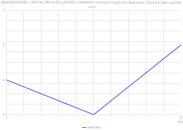 NEW FRONTIER CAPITAL PRIVATE LIMITED COMPANY (United Kingdom) Searches 2024 