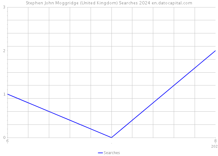 Stephen John Moggridge (United Kingdom) Searches 2024 