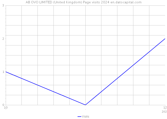 AB OVO LIMITED (United Kingdom) Page visits 2024 